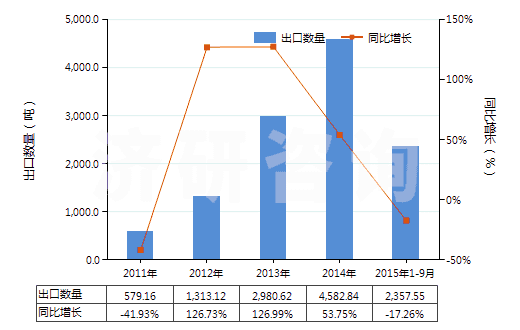 2011-2015年9月中國(guó)其他硅質(zhì)化石粗粉及類似的硅質(zhì)土(不論是否煅燒,表觀比重不超過(guò)1)(HS25120090)出口量及增速統(tǒng)計(jì)